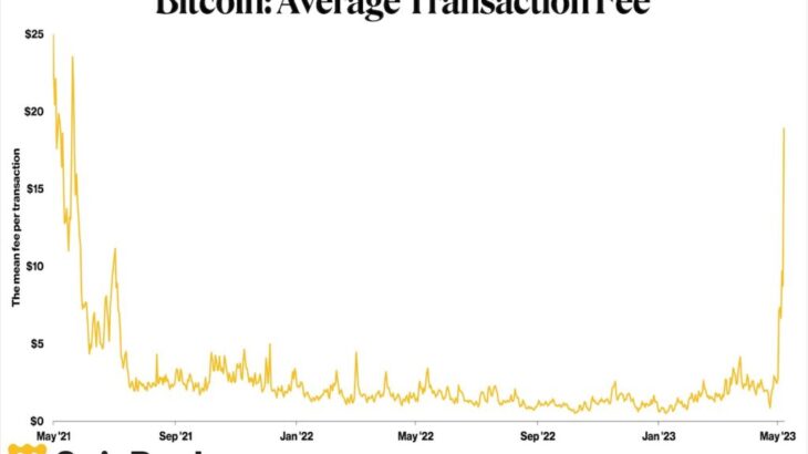 ビットコインNFT、マイニングのトレンドを覆す──取引手数料がマイニング報酬を上回る