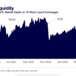 ビットコインの流動性は瀬戸際──大手マーケットメーカーが取引縮小