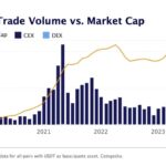 USDTの時価総額増加は「疑問の余地がある」、取引高は数年来の低水準に：Kaiko