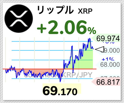 【朗報】仮想通貨リップル、70円目前まで単独上げをするwwwwwwww【XRP】