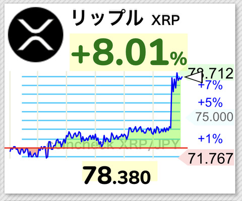 【速報】仮想通貨リップル、ヒンマン文書公開上げで78円まで急騰するwwwwwwww【XRP】