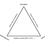 ブロックチェーンのトリレンマとはETH創設者が提唱する問題を解説