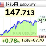 【ドル円】神田財務官の口先介入も全戻し、148円目前になる【USD/JPY】