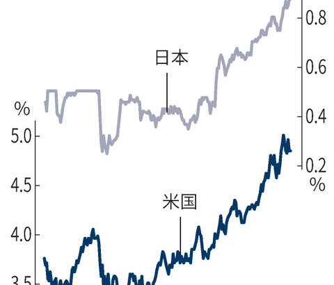 【悲報】日経新聞さん、とんでもないグラフを作ってしまう
