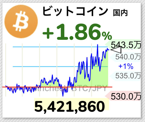 【速報】ビットコインまた年初来高値を更新、540万円にwwwwwwww【BTC】