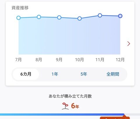 【朗報】積立NISAを満額で6年続けた結果wwwwwww