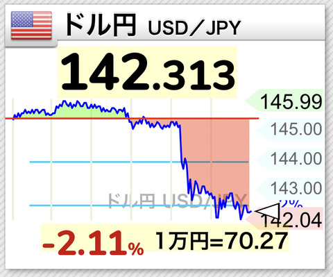 ドル円。1ドル＝142円