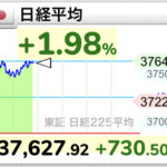 【速報】日経平均一時６００円超値上がり　バブル後最高値を更新　３万７５００円超