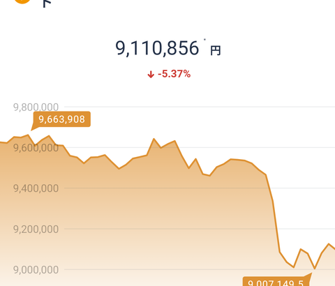 【朗報】ビットコイン買い場到来wwwwwwww