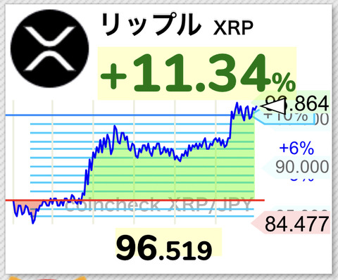 【朗報】数日前に60円台だった仮想通貨リップルが100円付近まで高騰するwwwwwwww【XRP】