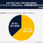 ビットコイン投資、始めている人は始めている？！一方、始めない理由とは？～性別・年代別・世帯年収別に見た調査結果～ビットコイン投資、始めている人は始めている？！一方、始めない理由とは？