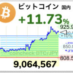 【朗報】ビットコイン数日で700万円から900万円まで回復、パニック買いだなwwwww【BTC】