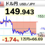 ドル円149円。150割れてるやんけ！！！！