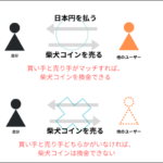 柴犬コイン(SHIB)を換金できない?原因・換金方法を解説