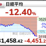 【悲報】日経平均、前日比-4451円の31458円！ブラックマンデーを超えて過去最大の下げ幅に