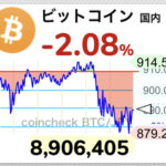 【悲報】ビットコイン900円割れ、週足今年最大の下げしてんね 【BTC】