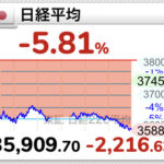 【悲報】日経平均マイナス2216円、ブラックマンデーに次ぐ歴代2番目の下げ幅を記録してしまうwwwwwwww