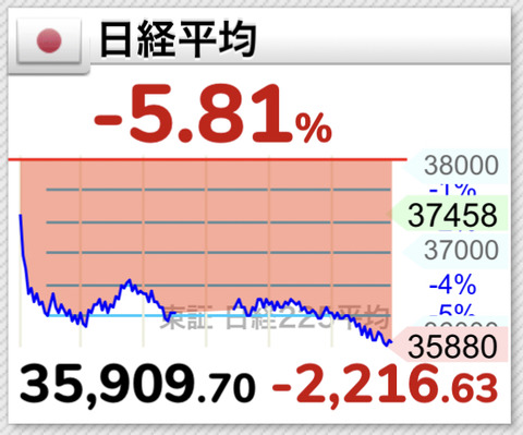 【悲報】日経平均マイナス2216円、ブラックマンデーに次ぐ歴代2番目の下げ幅を記録してしまうwwwwwwww