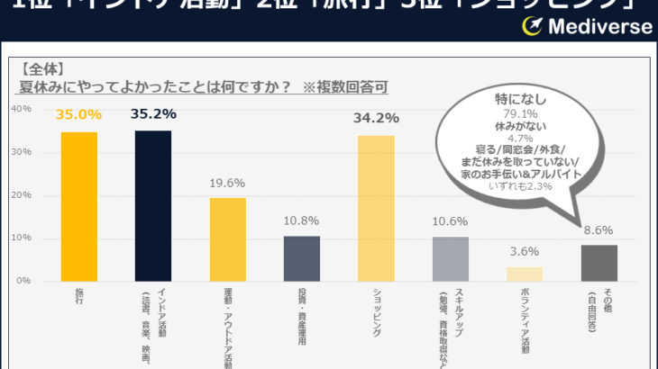 2024年夏も気付けば終盤！今年の夏休み、やってよかったことは何ですか？～性別・年代別・世帯年収別に見た調査結果～