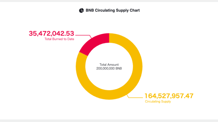 仮想通貨バイナンスコイン（Binance/BNB）とは？特徴や今後の見通し・将来性を徹底解説