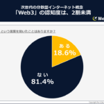 『Web3』と聞いて思い浮かぶもの 3位「暗号資産(仮想通貨)」2位「メタバース」1位は？『Web3』と聞いて思い浮かぶもの ～性別・年代別・世帯年収別に見た調査結果～