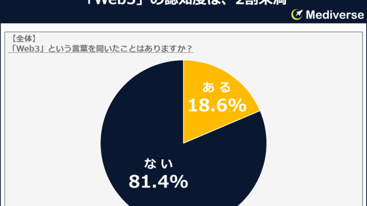 『Web3』と聞いて思い浮かぶもの 3位「暗号資産(仮想通貨)」2位「メタバース」1位は？『Web3』と聞いて思い浮かぶもの ～性別・年代別・世帯年収別に見た調査結果～