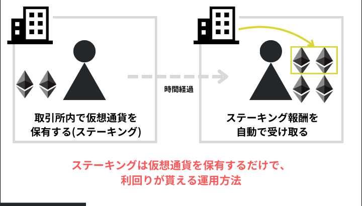 SBI VCトレードのステーキングは高金利でお得！始め方を解説