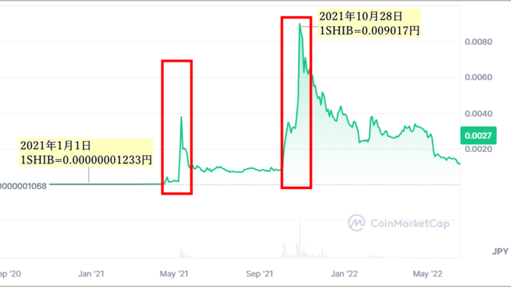 柴犬コイン(SHIB)で億り人になるには？将来性や今後を解説！