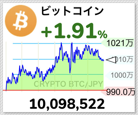 【仮想通貨】暴騰ビットコイン１０００万円突破