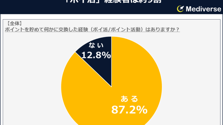 貯めたポイントは何と交換していますか？3位「楽天ポイント」2位「ギフト券」1位は？～性別・年代別・世帯年収別に見た『ポイ活』調査結果～貯めたポイントは何と交換していますか？3位「楽天ポイント」2位「ギフト券」1位は？