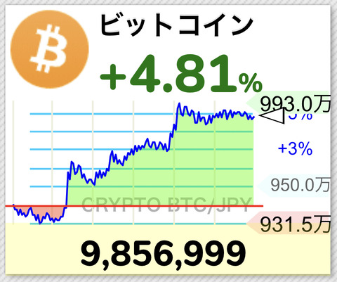 【朗報】ビットコイン1,000万円目前wwwwwwwwww【BTC】