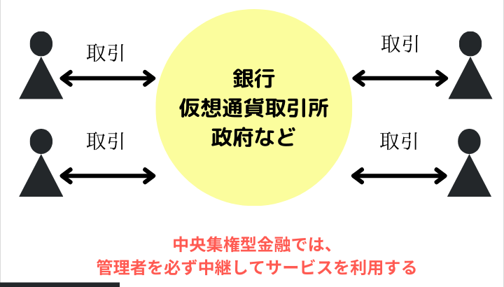 DeFi(分散型金融)とは？特徴とやり方・始め方を解説