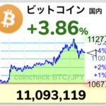 【朗報】ビットコイン1,100万円突破！日本円建てで史上最高値更新ｷﾀ━━━(ﾟ∀ﾟ)━━━!!【BTC】