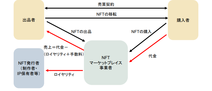 NFTマーケットプレイスのおすすめ17選【日本・海外】