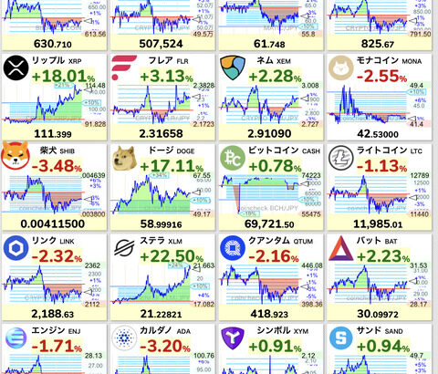 ビットコインがアホみたいに上がって笑える