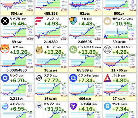 【緊急】ビットコイン、80,000ドル(1,200万円)ｷﾀ━━━(ﾟ∀ﾟ)━━━!!【BTC】