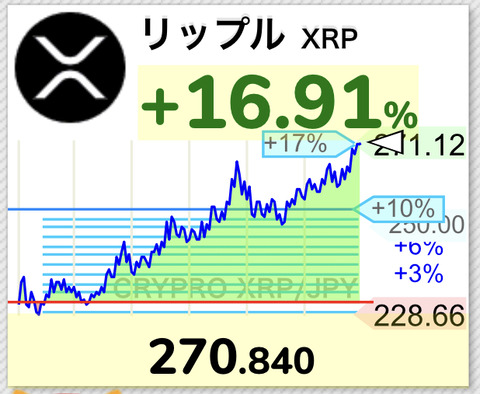 【速報】仮想通貨リップル、270円突破wwwwwwwwww【XRP】