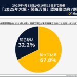 『2025年大阪・関西万博』の認知度はどのくらい？「EXPO2025デジタルウォレット」への興味関心はいかほど？～性別・年代別・世帯年収別に見た『2025年大阪・関西万博』調査結果～