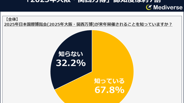 『2025年大阪・関西万博』の認知度はどのくらい？「EXPO2025デジタルウォレット」への興味関心はいかほど？～性別・年代別・世帯年収別に見た『2025年大阪・関西万博』調査結果～