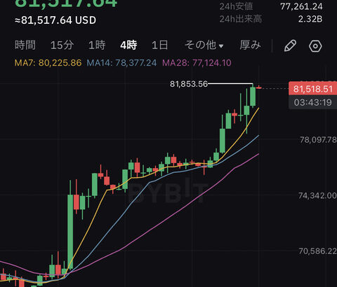 【朗報】ビットコイン、81,000ドル(1,250万円)突破。11月6日から毎日史上最高値更新を記録wwwwwwwwww【BTC】