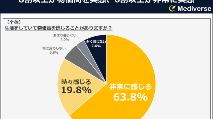 物価高を感じたのはいつから？物価高対策ランキング3位「投資」2位「ポイ活」1位は？～性別・年代別・世帯年収別に見た調査結果～