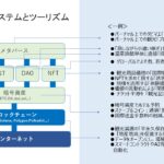 観光×NFTプロジェクト表彰イベント「Japan Tourism NFT Awards 2024」3月13日（木）開催。「体験価値・フィジタル部門」等5部門でファイナリスト10者によるピッチを実施