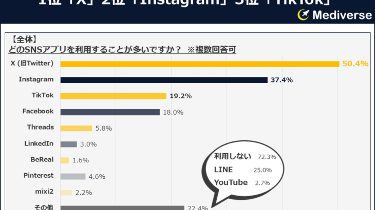 実際のところ、よく使っているSNSは？3位「TikTok」2位「Instagram」1位は？～性別・年代別・世帯年収別に見た調査結果～