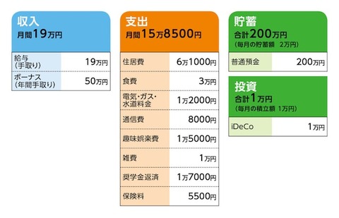 女性39歳、貯金200万円。毎月手取り19万、ボーナスは年50万。身内が全員死去しており、遺産はありません。今後どう生きていくべきか