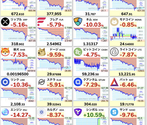 【悲報】仮想通貨全面安。上昇の疲労感を察知・・・