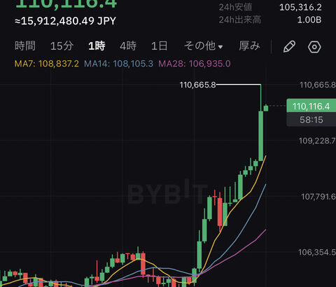 【速報】ビットコイン11,000ドル突破、史上最高値更新なるか【BTC】
