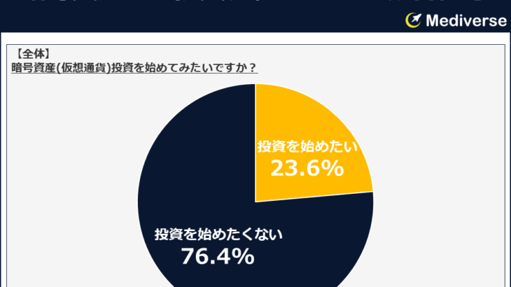 暗号資産投資への期待と不安｜関心度1位は「将来価値」、では懸念点1位は？～性別・年代別・世帯年収別に見た調査結果～