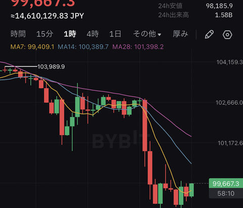 【悲報】ビットコイン10万ドル割れ・・・【BTC】