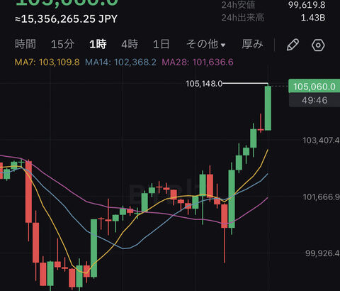 【速報】ビットコイン、105,000ドルまで急騰！停戦合意上げｷﾀ━━━(ﾟ∀ﾟ)━━━!!