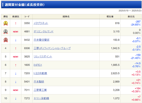 NISA買付ランキング「メタプラネット」が堂々の1位に！